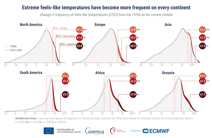 Distribución de frecuencia de las temperaturas de sensación térmica (UTCI) para cada continente, y aumento desde la década de 1970 hasta los últimos 10 años (2015–2024). La frecuencia se define como el número total de ocurrencias, calculado como la suma en todas las celdas de la cuadrícula y días dentro de dos períodos: la década de 1970 y los últimos 10 años (2015–2024). Se destacan los umbrales para el estrés térmico fuerte (32 °C), muy fuerte (38 °C) y extremo (46 °C), junto con factores de multiplicación que muestran con qué frecuencia se superaron estos umbrales en 2015–2024 que en la década de 1970. Los puntos indican la significancia estadística: P < 0,001 (•••), P < 0,01 (••), P < 0,05 (•). Un círculo abierto indica P > 0,05. Las áreas sombreadas resaltan el desplazamiento de las distribuciones hacia valores más extremos. Datos: ERA5-HEAT. Fuente: Emerton et al., 2026