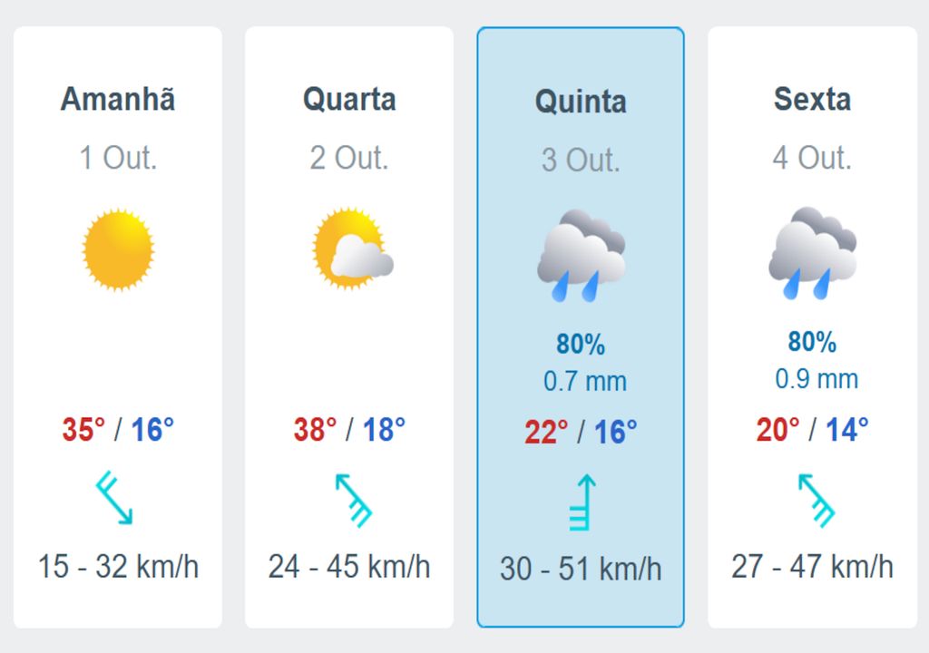 Previsão detalhada para São Paulo capital.