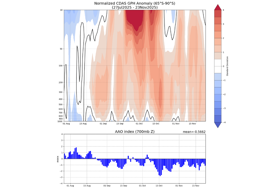 Aquecimento estratosférico (painel superior) e AAO observada (painel inferior). Créditos: CPC/NOAA.