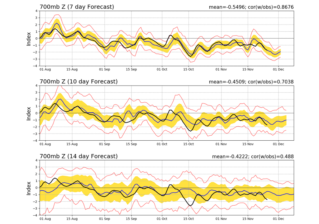 A previsão para 7, 10 e 15 dias indica manutenção da fase negativa da AAO. Créditos: CPC/NOAA.