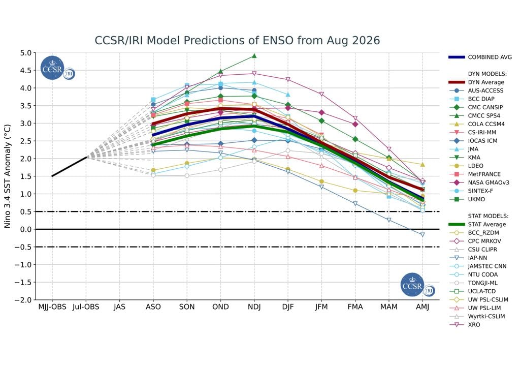 Previsão de evolução do El Niño ao longo dos próximos meses. Previsão de evolução do El Niño ao longo dos próximos meses mostra uma intensificação que pode atingir valores históricos, muito altos, com pico no final de 2026. (Imagem: CCSR / IRI)