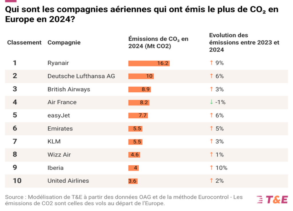 Compagnies CO2 Compagnies CO2
