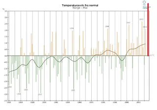 Mayo 2018 en Noruega: El mayo más cálido en los tiempos modernos