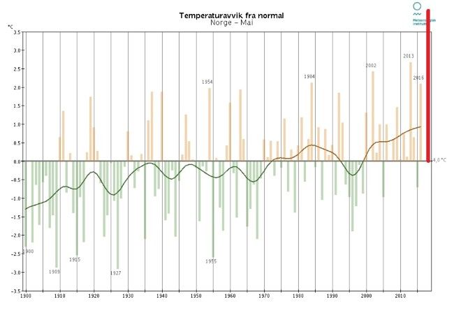 Desviación de la temperatura en mayo