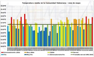 Mayo 2020 en la Comunidad Valenciana: extremadamente cálido