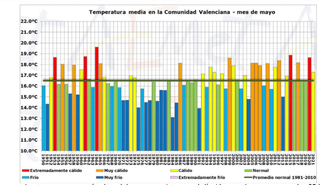 Mayo 2021 en Comunitat Valenciana: cálido y pluviométricamente normal