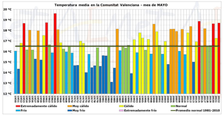 Mayo 2022 en la Comunidad Valenciana: húmedo y extremadamente cálido