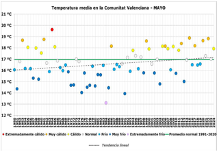 Mayo de 2024 ha sido cálido y muy seco en la Comunitat Valenciana
