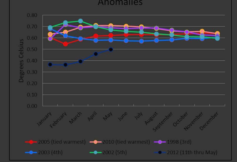Anomalías térmicas de los cinco años más calidos por meses y la evolución de anomalías de 2012 Anomalías térmicas de los cinco años más calidos por meses y la evolución de anomalías de 2012
