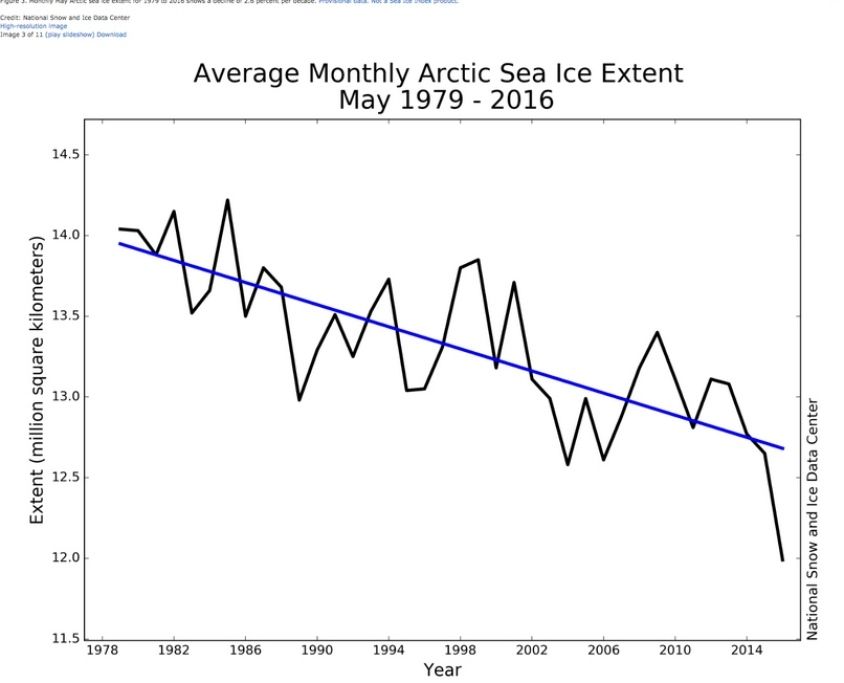 Cobertura de hielo y manto de nieve:En mayo de 2016 se registraron mínimos históricos para ese mes en el período de observaciones satelitales, con una cifra de 12,0 millones de kilómetros cuadrados (4,63 millones de millas cuadradas), tras los otros mínimos históricos registrados este año en enero, febrero y abril, según el Centro Nacional de Datos sobre Nieve y Hielos de Estados Unidos. La extensión media de la cobertura de hielo en mayo fue inferior en 580 000 kilómetros cuadrados (224 000 millas cuadradas) al anterior mínimo histórico para ese mes, registrado en 2004, e inferior en 1,39 millones de kilómetros cuadrados (537 000 millas cuadradas) a la media a largo plazo de 1981 a 2010.El hemisferio norte presentó un manto de nieve excepcionalmente reducido tanto en abril como en mayo de 2016, y su extensión en la primavera (marzo, abril y mayo) alcanzó un mínimo histórico, según los datos cartográficos recabados durante más de 50 años por el Global Snow Laboratory (Laboratorio de Nieve Mundial) de la Universidad de Rutgers.La Administración Nacional del Océano y de la Atmósfera anunció el 20 de mayo que en Barrow, una localidad del estado de Alaska, la nieve se había fundido totalmente antes que en cualquiera de los 78 años para los que se dispone de datos climáticos. Los habitual es que la nieve se retire a finales de junio o principios de julio, pero este año el deshielo comenzó el 13 de mayo, diez días antes que en 2002, año del anterior récord de la localidad.Precipitación:En el período del 28 al 31 de mayo, la lluvia cayó en Francia en cantidades excepcionales. Por ejemplo, en el departamento de Loiret se registraron 92,9 mm en 3 días, cifra que no tiene precedente en los últimos 30 años. Según Météo-France este volumen de precipitación se registra únicamente una vez cada 10-50 años. En París llovió en un mes lo que suele llover en tres, y mayo fue el mes más lluvioso desde 1960.El sudeste del estado de Texas sufrió inundaciones sin precedentes. La caída de unas 2-5 pulgadas adicionales de lluvia durante las últimas 24 horas en el sudeste de Texas, donde intensas tormentas dejaron en las 24 horas anteriores un total de más de 10 pulgadas de lluvia, está provocando inundaciones récord.Decoloración coralinaLas aguas del mar de Coral (incluida la Gran Barrera) y el mar de Tasmania vienen registrando largos períodos de temperaturas récord desde finales del verano de 2016, según la Oficina de Meteorología de Australia. El agua caliente también ha contribuido a que subieran las temperaturas de superficie en Australia y a una tasa de decoloración sin precedentes en la Gran Barrera de Coral, según el Climate Council (Consejo Climático), una entidad australiana independiente.Se ha producido una decoloración generalizada de los arrecifes de coral en muchas otras partes del mundo.17 junio 2016Fuente: OMM