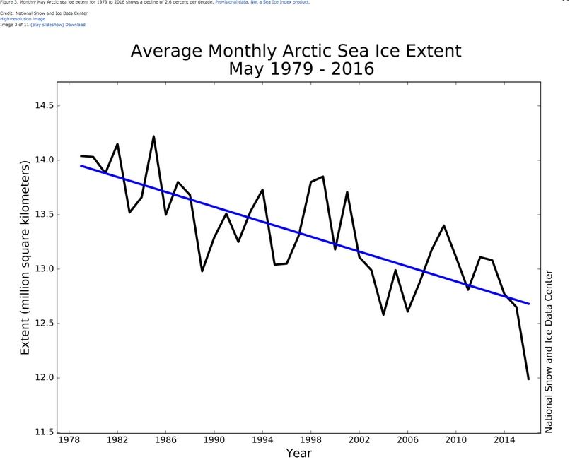 Evolución de la extensión del hielo marino ártico hasta mayo de 2016 con un gran descenso. 