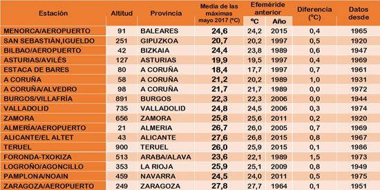 Mayo De 2017 En España, Seco Y Extremadamente Cálido Mayo De 2017 En España, Seco Y Extremadamente Cálido