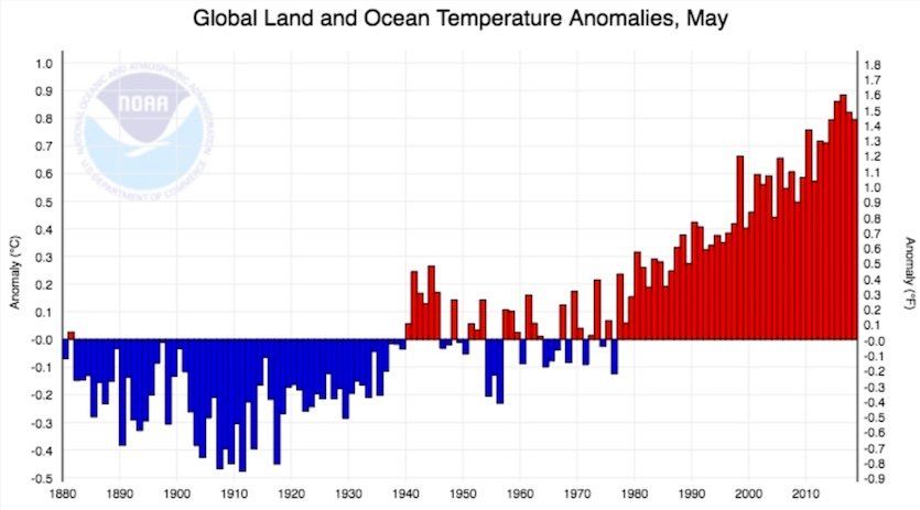 Mayo De 2018: El 4 ° Mes Más Cálido De La Tierra Registrado, Según Noaa Y Nasa Mayo De 2018: El 4 ° Mes Más Cálido De La Tierra Registrado, Según Noaa Y Nasa