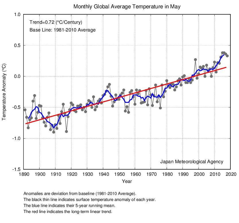 Mayo De 2018: El Cuarto Más Cálido Según Jma Mayo De 2018: El Cuarto Más Cálido Según Jma