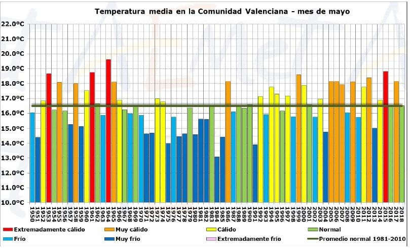 Mayo De 2018 En La Comunidad Valenciana: Un Mes Normal Tanto En Precipitación Como En Temperatura