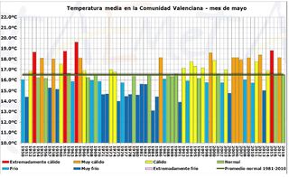 Mayo de 2018 en la Comunidad Valenciana: un mes normal tanto en precipitación como en temperatura