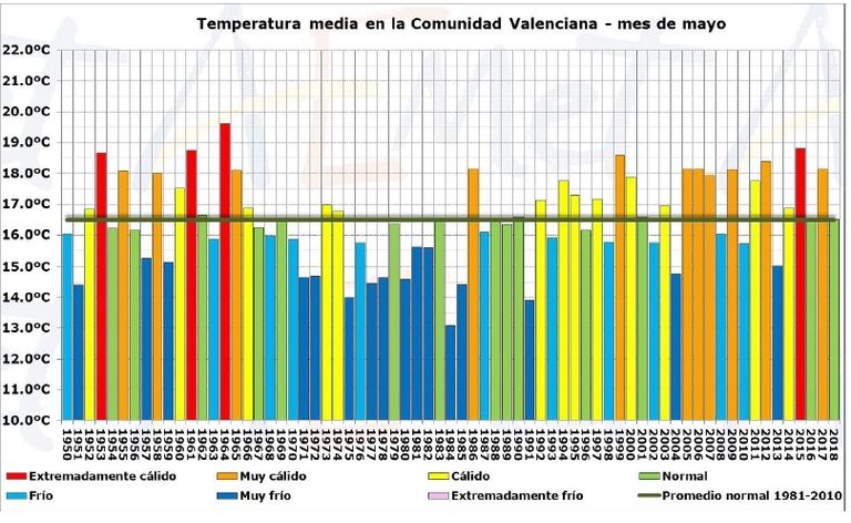 Mayo De 2018 En La Comunidad Valenciana: Un Mes Normal Tanto En Precipitación Como En Temperatura Mayo De 2018 En La Comunidad Valenciana: Un Mes Normal Tanto En Precipitación Como En Temperatura
