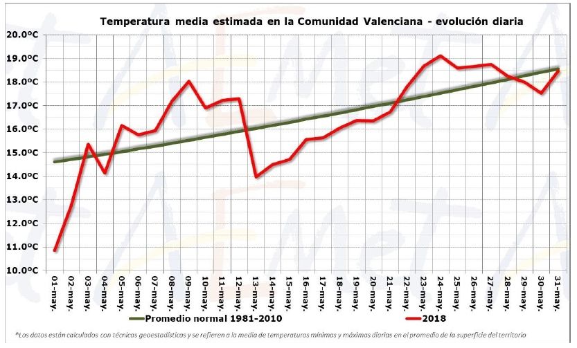Mayo De 2018 En La Comunidad Valenciana: Un Mes Normal Tanto En Precipitación Como En Temperatura Mayo De 2018 En La Comunidad Valenciana: Un Mes Normal Tanto En Precipitación Como En Temperatura