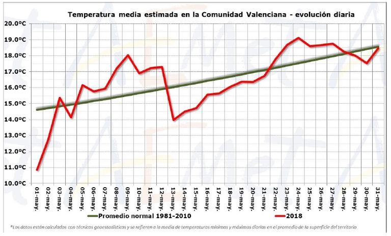 Mayo De 2018 En La Comunidad Valenciana: Un Mes Normal Tanto En Precipitación Como En Temperatura Mayo De 2018 En La Comunidad Valenciana: Un Mes Normal Tanto En Precipitación Como En Temperatura