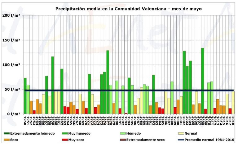 Mayo De 2018 En La Comunidad Valenciana: Un Mes Normal Tanto En Precipitación Como En Temperatura Mayo De 2018 En La Comunidad Valenciana: Un Mes Normal Tanto En Precipitación Como En Temperatura
