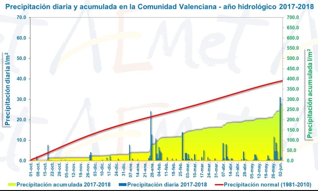 Mayo De 2018 En La Comunidad Valenciana: Un Mes Normal Tanto En Precipitación Como En Temperatura Mayo De 2018 En La Comunidad Valenciana: Un Mes Normal Tanto En Precipitación Como En Temperatura