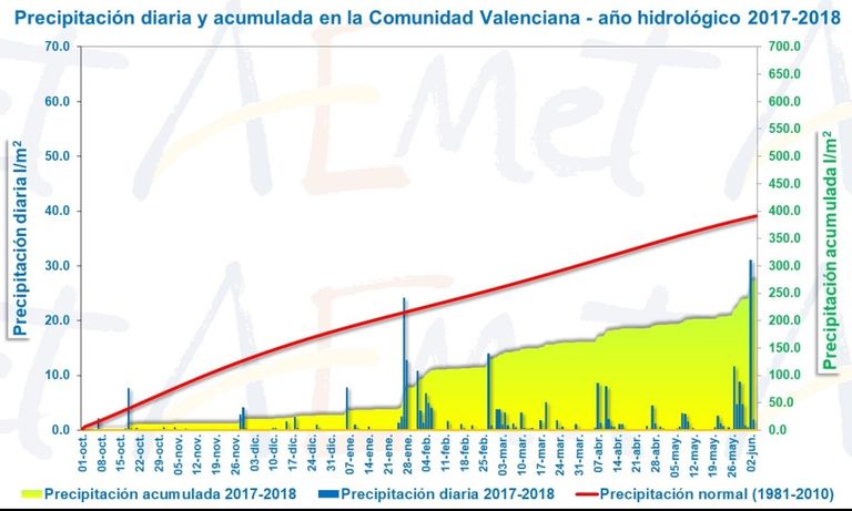 Mayo De 2018 En La Comunidad Valenciana: Un Mes Normal Tanto En Precipitación Como En Temperatura Mayo De 2018 En La Comunidad Valenciana: Un Mes Normal Tanto En Precipitación Como En Temperatura