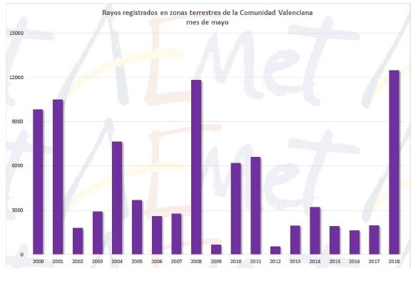 Mayo De 2018 En La Comunidad Valenciana: Un Mes Normal Tanto En Precipitación Como En Temperatura Mayo De 2018 En La Comunidad Valenciana: Un Mes Normal Tanto En Precipitación Como En Temperatura