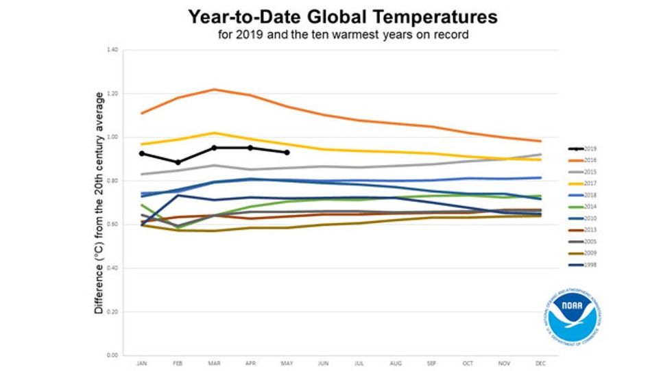 Anomalías globales de la temperatura del año hasta la fecha en 2019 (traza negra) en comparación con los diez años más cálidos registrados. Hasta mayo, solo 2016 y 2017 comenzaron más cálidos que 2019. NOAA