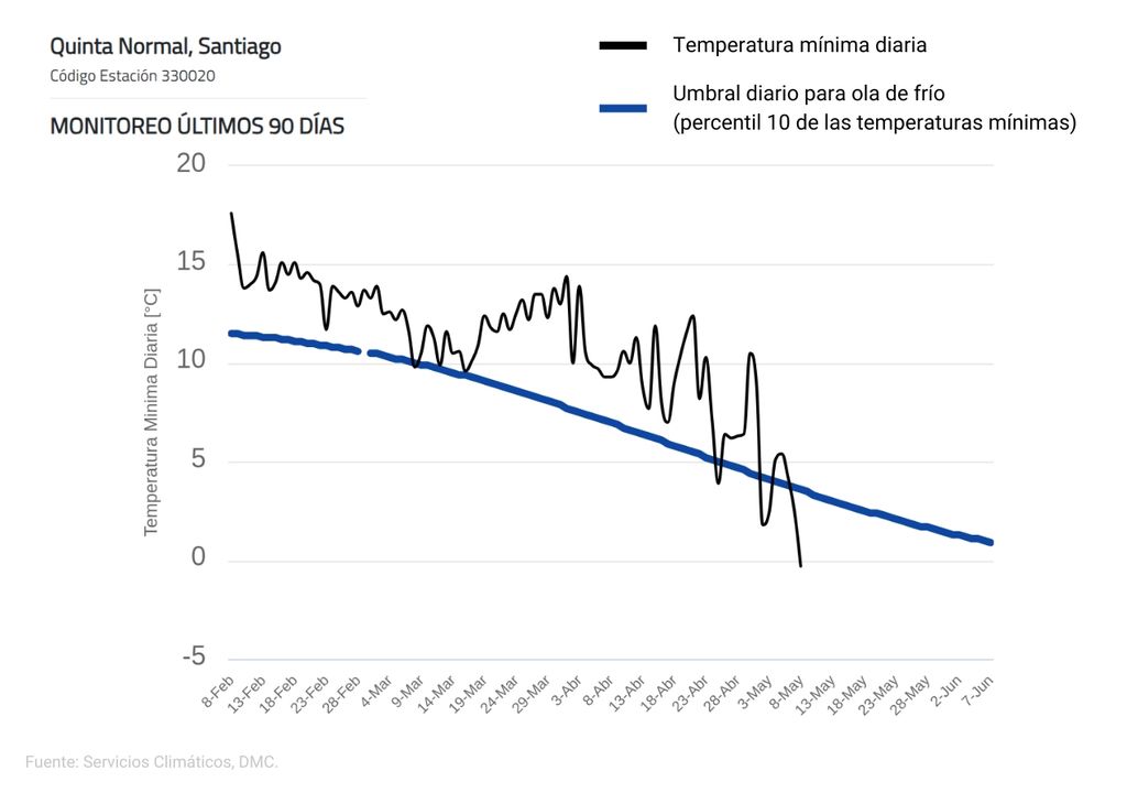 temperatura y umbral de ola de frío temperatura y umbral de ola de frío