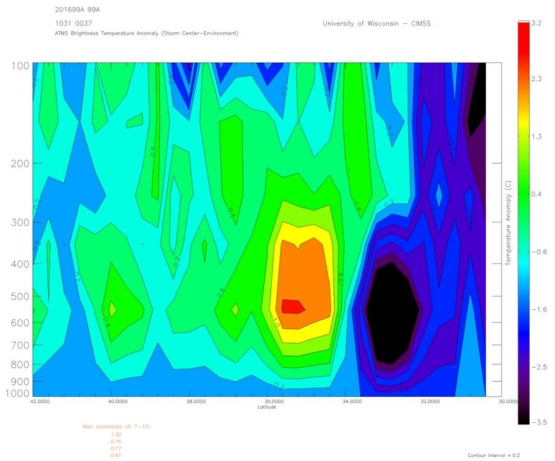 Sección transversal vertical Norte a Sur de Suomi NPP. Anomalía de temperatura de brillo ATMS