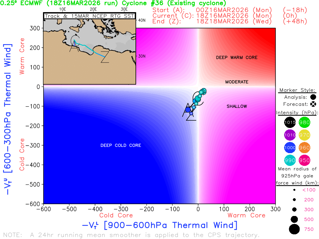 Diagramas de fase asociado al ciclón Samuel, según el modelo del ECMWF: A, momento inicial de formación, C en su estado actual y Z en su fase final. Fuente: Universidad de Florida