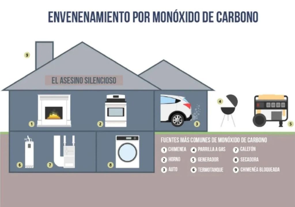 monóxido de carbono
