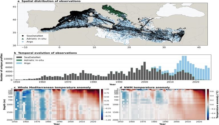 El Mediterr&aacute;neo se est&aacute; calentando y salando a un ritmo cada vez mayor, incluso a miles de metros bajo de su superficie