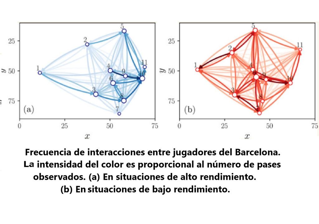Identification and optimization of high-performance passing networks in football Identification and optimization of high-performance passing networks in football