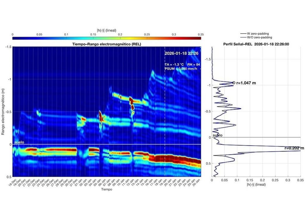Imágenes del radar SFWC instalado en la estación criosférica de Sarrios, en Formigal, entre el 18-12-2025 al 26-1-2026, junto al perfil del manto de nieve correspondiente al 18 de enero de 2026. Cortesía de Rafael Alonso.