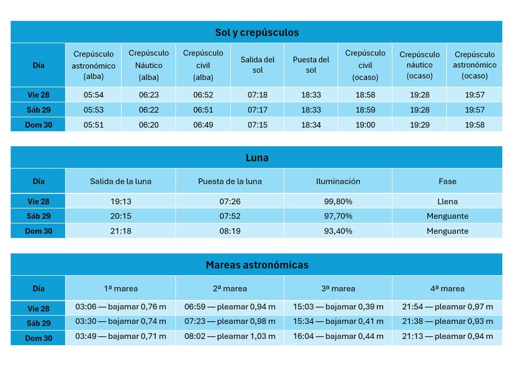 Tablas navegación Tablas con los horarios de salida y puesta del sol, de la luna con sus fases, y la tabla de mareas astronómica, todos referidos al Puerto de San Fernando