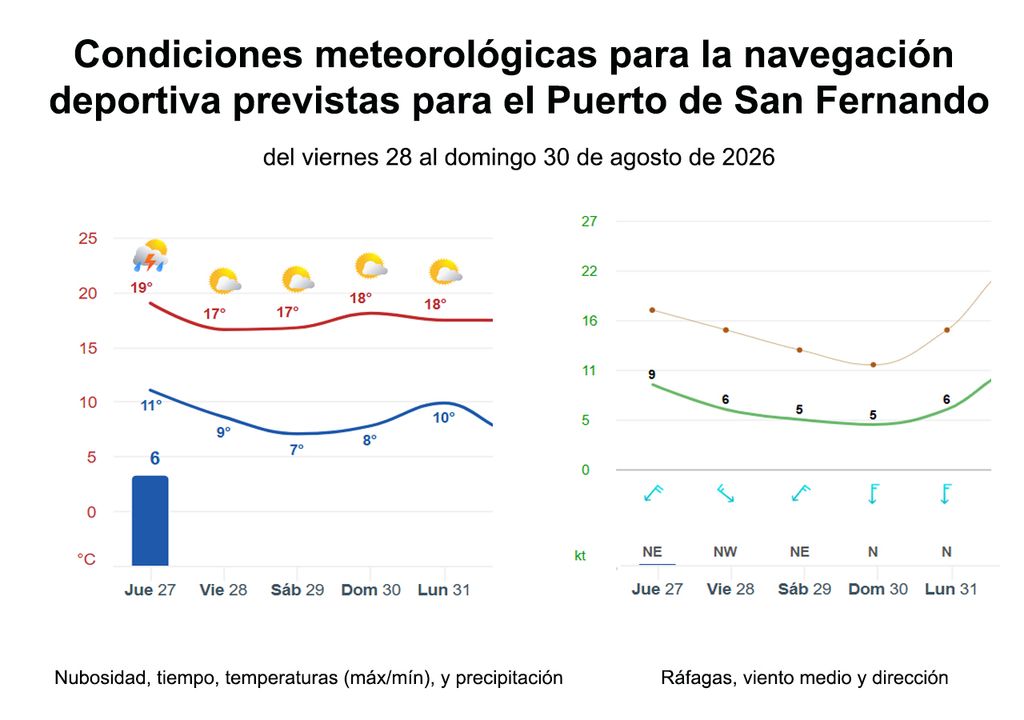 Graficas Meteored Gráficas del tiempo de Meteored, con las condiciones meteorológicas previstas para la navegación deportiva tomando como referencia al Puerto de San Fernando