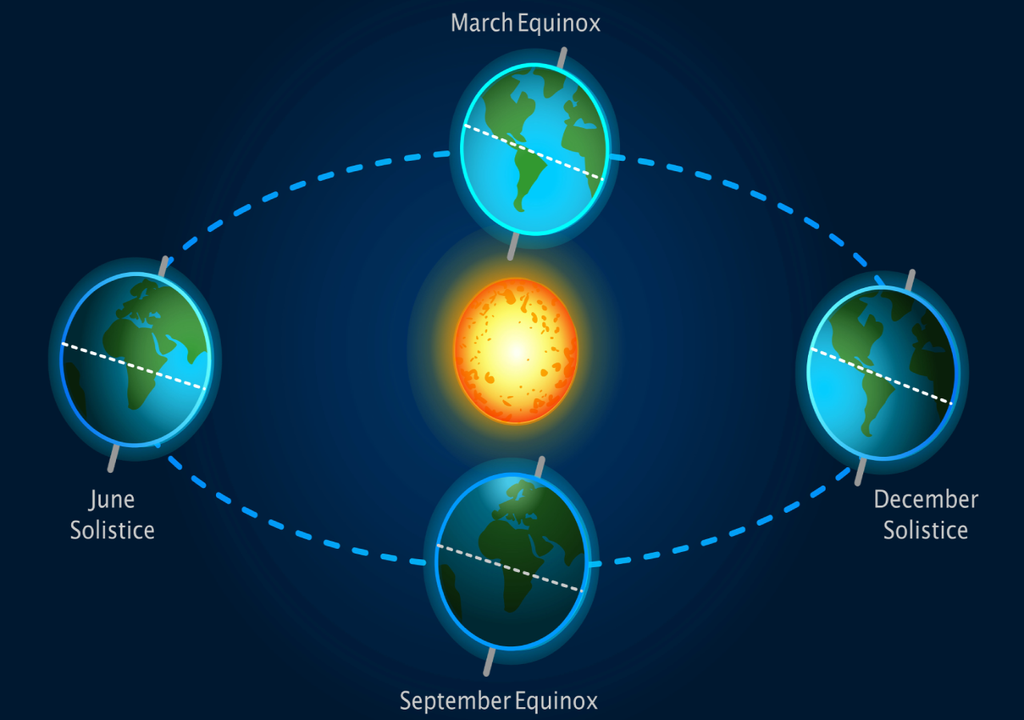 Esquema de como acontece os pontos do calendário solar.