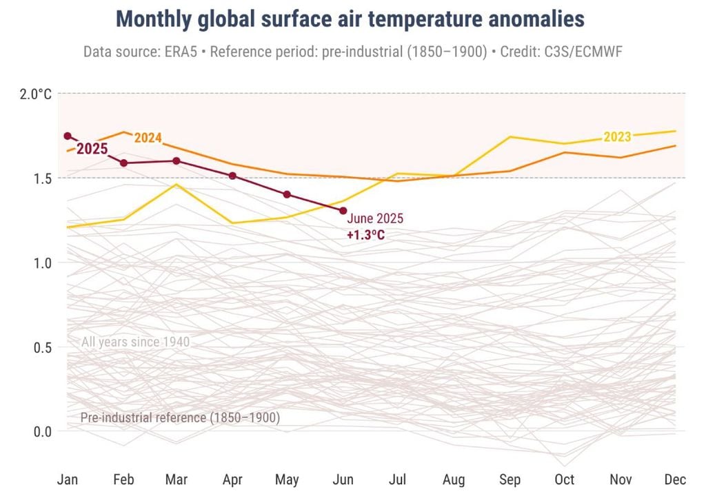 Globale monatliche Lufttemperaturanomalien, Hervorhebung der drei wärmsten Jahre in gelb, orange und rot. Bildnachweis: C3S/ECMWF. Globale monatliche Lufttemperaturanomalien, Hervorhebung der drei wärmsten Jahre in gelb, orange und rot. Bildnachweis: C3S/ECMWF.