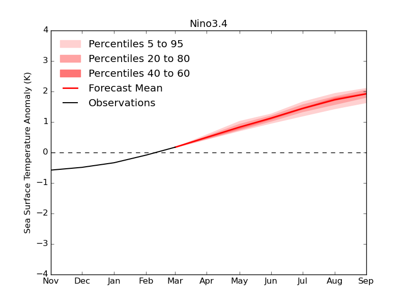 Índice de NIÑO3.4 observado en los últimos meses (en negro), y la evolución prevista por el sistema de predicción dinámica de conjunto a largo plazo de la Met Office (en rojo). Imagen actualizada del 11 de abril de 2026. Met Office.