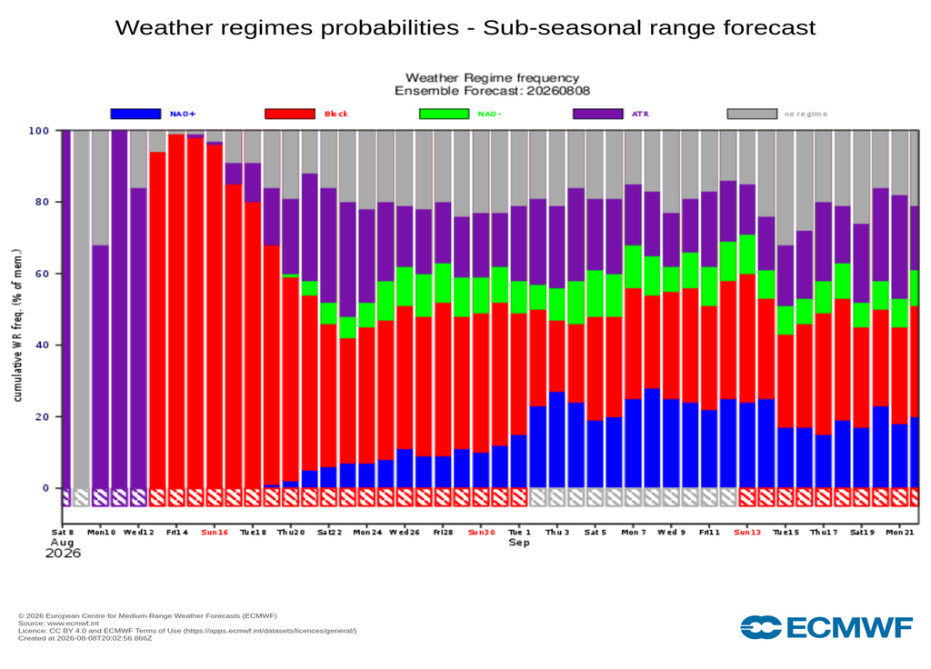 Probabilités régime modèle européen Outre les orages du midi dans la deuxième quinzaine d'août, il faudra sans doute attendre début septembre pour voir la configuration atmosphérique franchement changer en Europe.