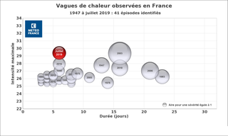 Météo France y la ola de calor de julio de 2019: corta pero intensa