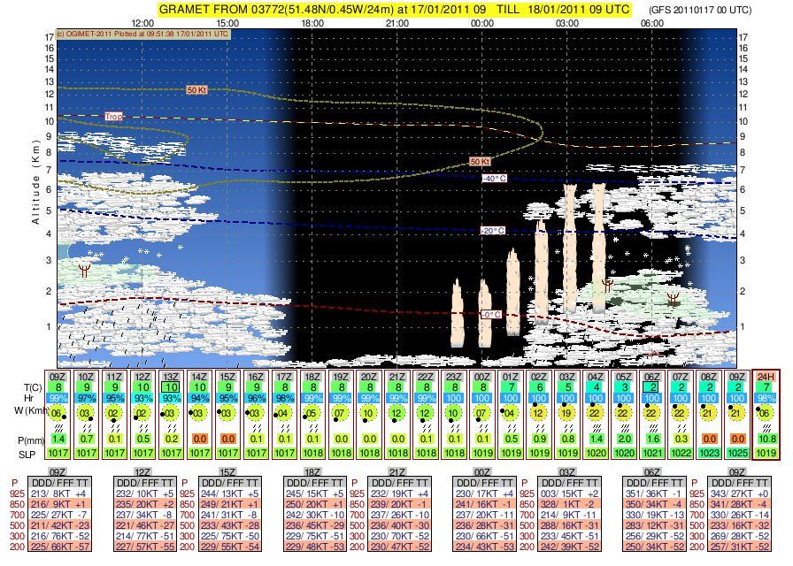 Meteogramas Y Cortes De Ruta Ejemplo de gramet meteo del lugar OMM 03772 (Aeropuerto de Heathrow)