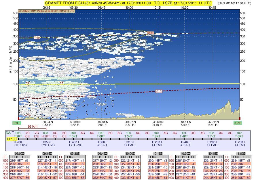 Meteogramas Y Cortes De Ruta Ejemplo de gramet aero de la ruta desde EGLL a LSZB