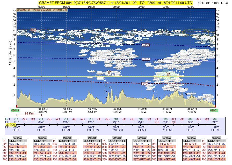 Meteogramas Y Cortes De Ruta Ejemplo de gramet meteo del corte desde 08419 a 08001