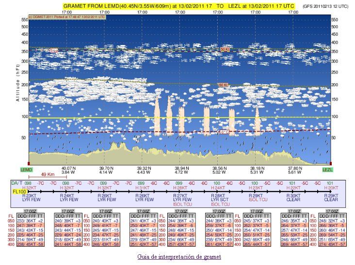 Meteogramas Y Cortes De Ruta Ejemplo LEMD_LEZL