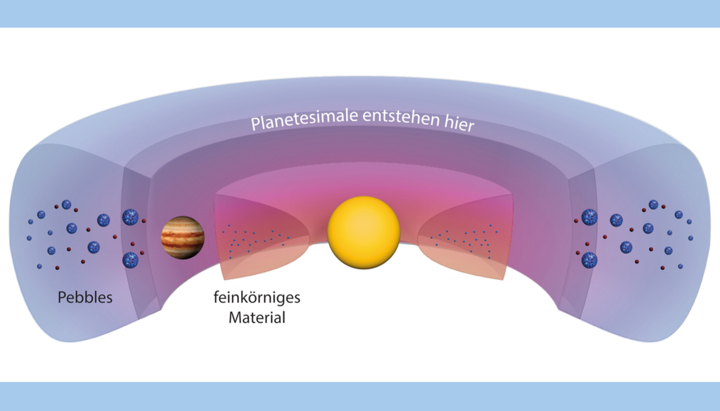Geburtsort neuer Planetesimale: die schmale Zone neben der Jupiterbahn, wo sich eine sogenannte Staubfalle bilden konnte. Geburtsort neuer Planetesimale: die schmale Zone neben der Jupiterbahn, wo sich eine sogenannte Staubfalle bilden konnte. Bild: MPS/hormesdesign.de