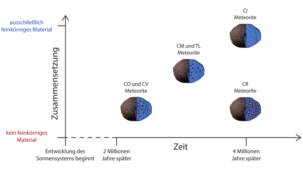 Diagramm zur Entstehung verschiedener kohlenstoffreicher Chondrite Diagramm zur Entstehung verschiedener kohlenstoffreicher Chondrite. Bild: MPS/hormesdesign.de