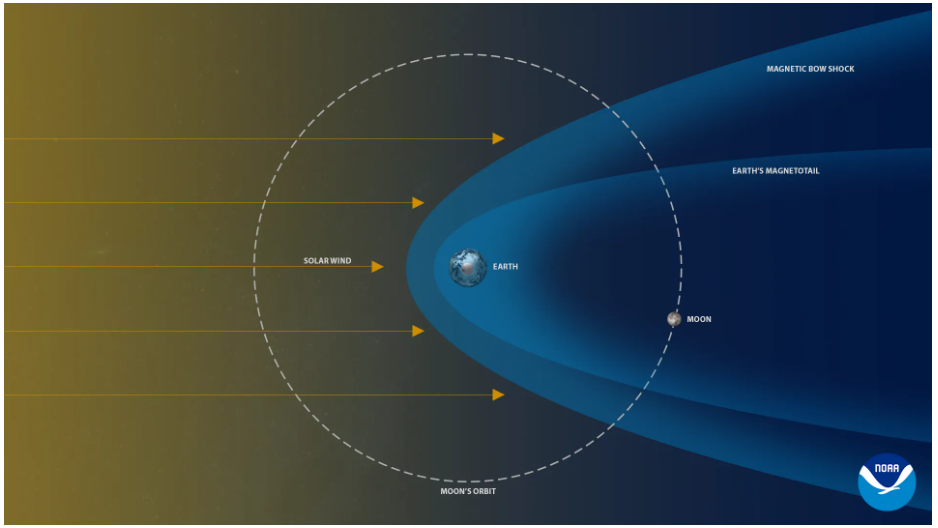 Diagrama que ilustra la órbita de la Luna en relación con el campo magnético terrestre y la magnetocola. La magnetocola se extiende desde el Sol como una larga corriente con forma de cometa, formada por el viento solar. A medida que orbita la Tierra, la Luna pasa periódicamente por esta región. La Tierra y la Luna no están representadas a escala. Crédito: NOAA