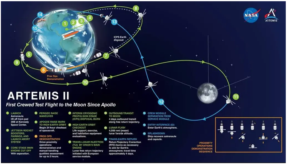 Diagrama que muestra la trayectoria del vuelo de prueba Artemis II de la NASA. Crédito: NASA.
